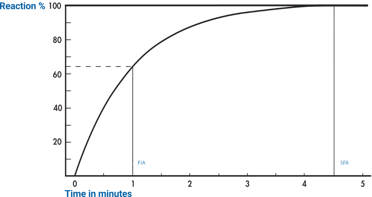 Reaction rate graph for a method requiring 4 minutes for complete reaction. Reaction rate graph for a method requiring 4 minutes for complete reaction.