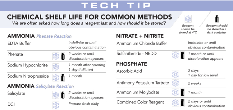 Tech Tip - Chemical Shelf Life for Common Methods